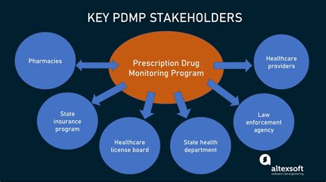 pdmp nc aware.